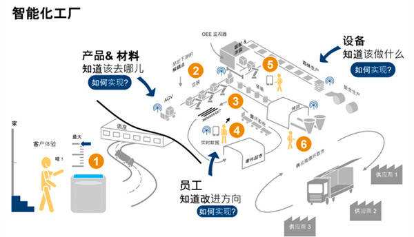 如何打造中國(guó)特色智能工廠？