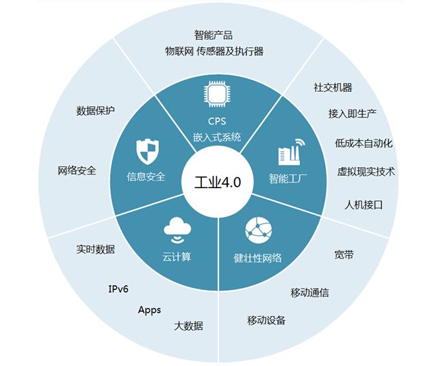 工業(yè)4.0到智慧工廠的關鍵是什么?