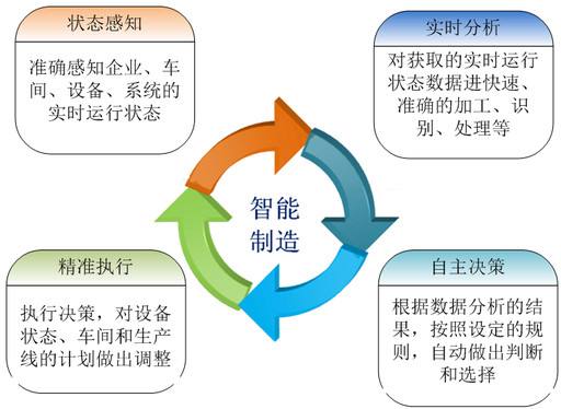 智能制造在工業(yè)生產(chǎn)中如何運(yùn)用？