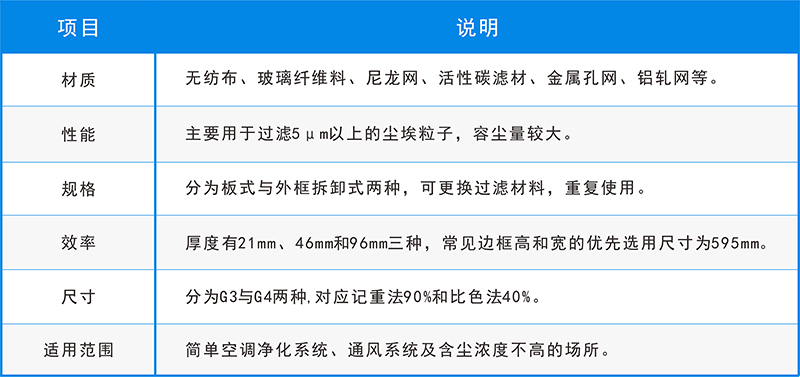 五大空氣過濾器的用途，你還不知道？