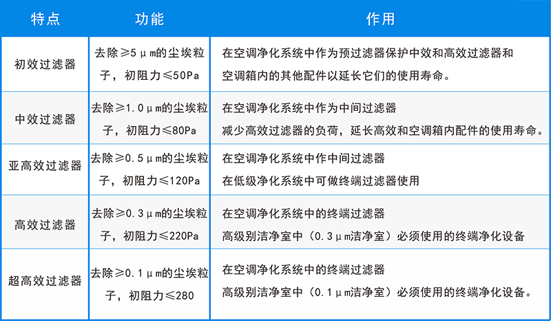 五大空氣過濾器的用途，你還不知道？