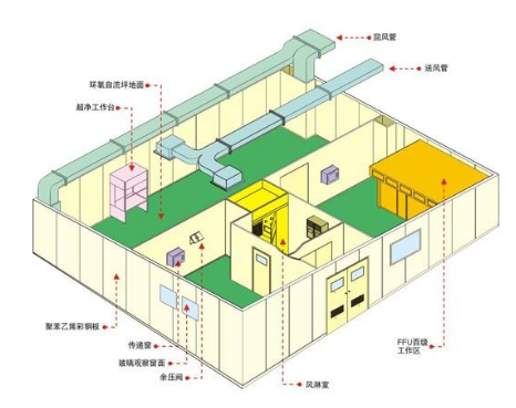 潔凈區(qū)的壓差如何控制最有效？